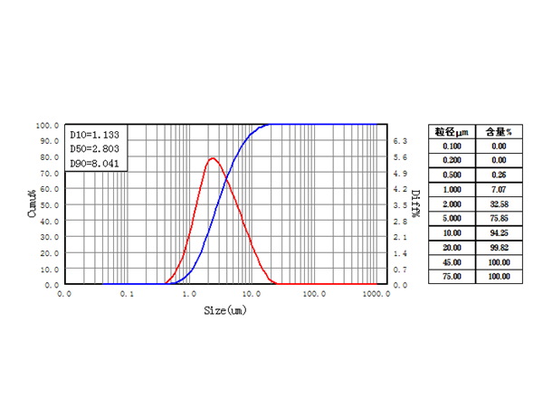 研磨分散粒徑D90和D80區(qū)別？